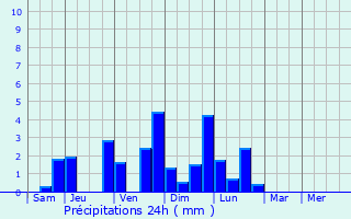 Graphique des précipitations prvues pour Guilvinec