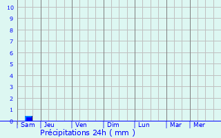 Graphique des précipitations prvues pour Mensignac