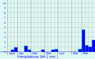 Graphique des précipitations prvues pour Fontaines-sur-Marne