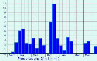 Graphique des précipitations prvues pour Montmin