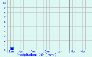 Graphique des précipitations prvues pour Saint-Sixte