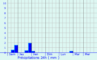 Graphique des précipitations prvues pour La Tronche