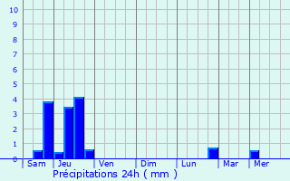 Graphique des précipitations prvues pour Mazirot