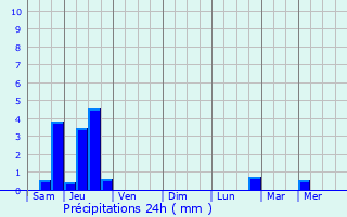 Graphique des précipitations prvues pour Avillers