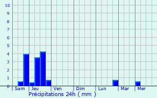 Graphique des précipitations prvues pour Gircourt-ls-Viville