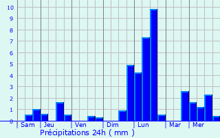 Graphique des précipitations prvues pour Wusterhausen