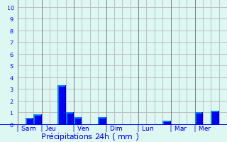 Graphique des précipitations prvues pour La Roquette-sur-Siagne