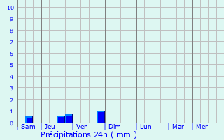 Graphique des précipitations prvues pour Annonay