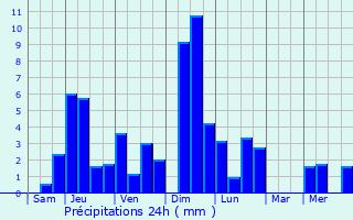 Graphique des précipitations prvues pour La Balme-de-Thuy