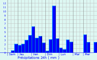 Graphique des précipitations prvues pour Queige