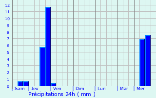 Graphique des précipitations prvues pour Montjoux