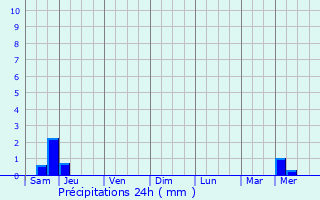 Graphique des précipitations prvues pour Aspret-Sarrat