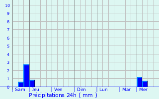 Graphique des précipitations prvues pour Saint-Martin-de-Caralp