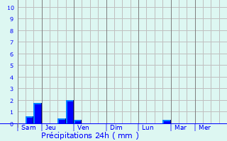 Graphique des précipitations prvues pour Saint-Martin-le-Vinoux