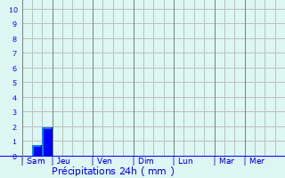 Graphique des précipitations prvues pour Monts