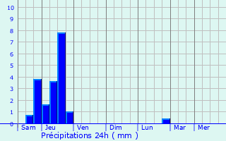 Graphique des précipitations prvues pour Badmnil-aux-Bois