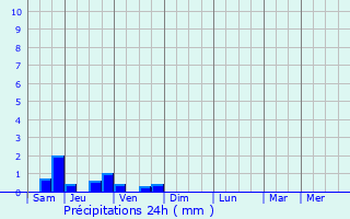 Graphique des précipitations prvues pour Barrais-Bussolles