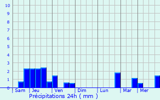 Graphique des précipitations prvues pour Hohrod