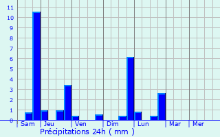 Graphique des précipitations prvues pour Sainte-Foy-Tarentaise