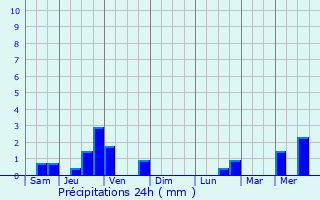 Graphique des précipitations prvues pour Claviers