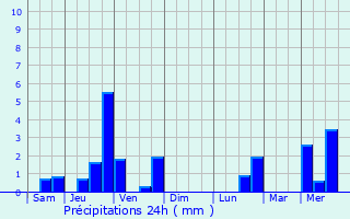 Graphique des précipitations prvues pour La Martre