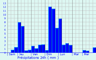 Graphique des précipitations prvues pour Lucinges
