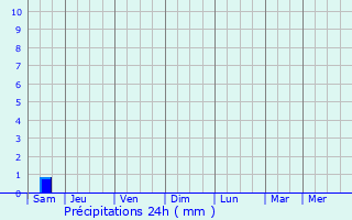 Graphique des précipitations prvues pour Villematier