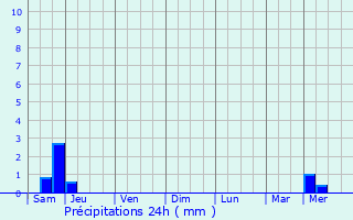 Graphique des précipitations prvues pour Allires