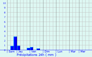 Graphique des précipitations prvues pour Louchy-Montfand