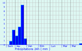 Graphique des précipitations prvues pour Gugncourt