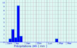 Graphique des précipitations prvues pour Roeser