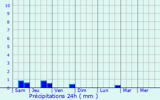 Graphique des précipitations prvues pour La Tour