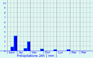 Graphique des précipitations prvues pour Coublevie