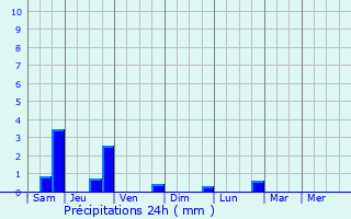Graphique des précipitations prvues pour Barberaz