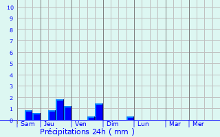 Graphique des précipitations prvues pour Saint-Priest-en-Jarez