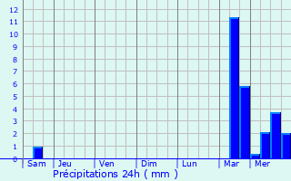 Graphique des précipitations prvues pour Lagord
