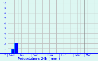 Graphique des précipitations prvues pour Ballan-Mir