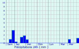 Graphique des précipitations prvues pour Chteauneuf