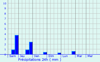 Graphique des précipitations prvues pour Chambry