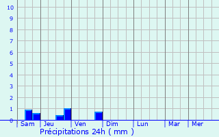 Graphique des précipitations prvues pour Brioude