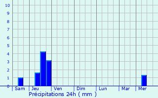 Graphique des précipitations prvues pour Poussan