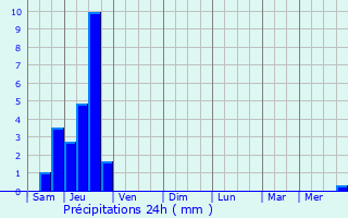 Graphique des précipitations prvues pour Brouvelieures