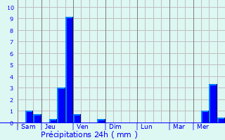 Graphique des précipitations prvues pour Ginasservis