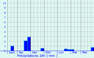 Graphique des précipitations prvues pour Dampleux