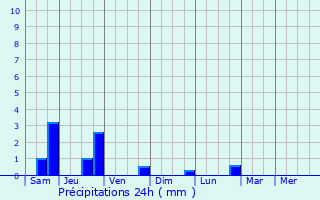 Graphique des précipitations prvues pour La Fclaz