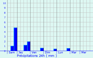 Graphique des précipitations prvues pour Gerbaix
