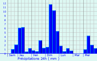 Graphique des précipitations prvues pour Vanzy