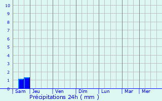 Graphique des précipitations prvues pour Autainville