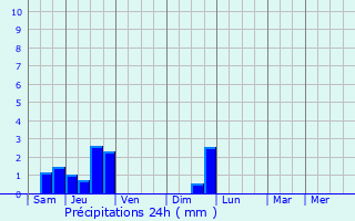 Graphique des précipitations prvues pour Pgomas