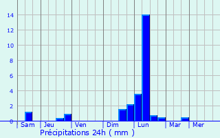 Graphique des précipitations prvues pour Hannover